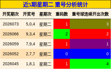 近5期星期二 重号分析统计
