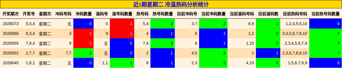 近5期星期二 冷温热码分析统计