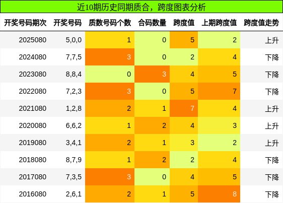 质合分析，跨度分析