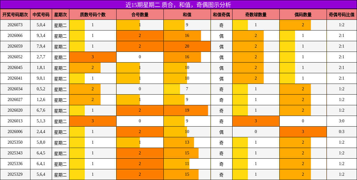 近15期星期二 质合，和值，奇偶图示分析