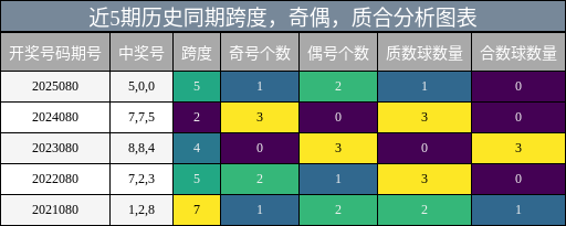 跨度分析，奇偶分析，质合分析