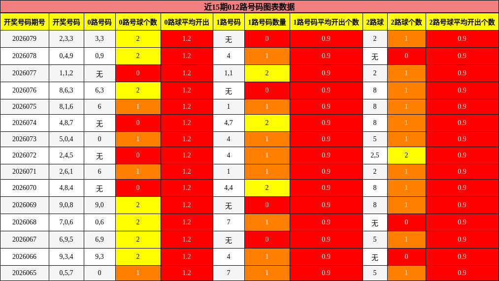 近15期012路号码分析