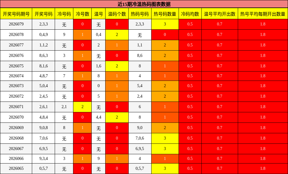 近15期冷温热码分析