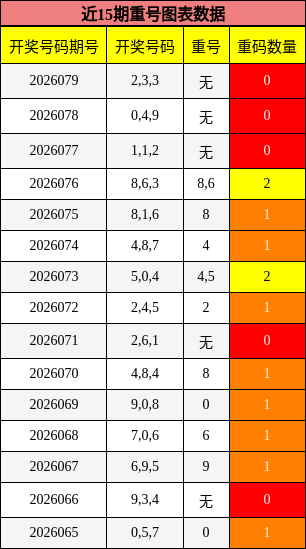 近15期重号图表
