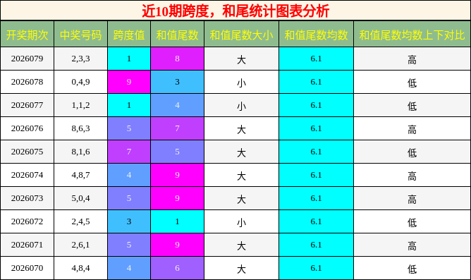 跨度分析，和尾分析