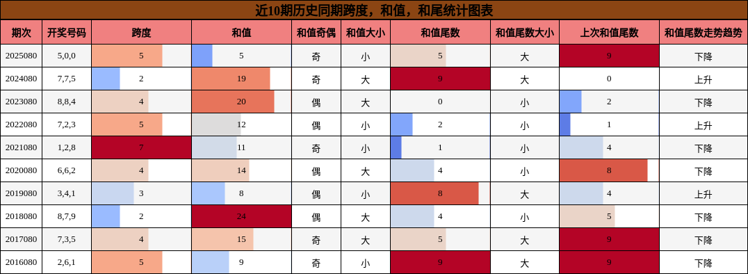 跨度分析，和值分析，和尾分析