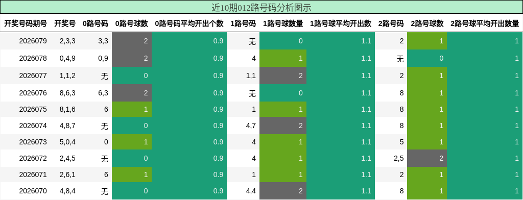 近10期012路号码分析图示