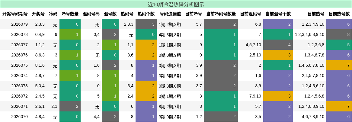 近10期冷温热码分析图示