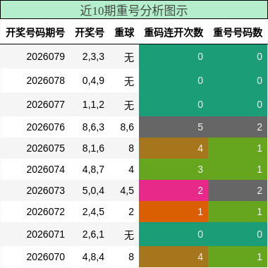 近10期重号分析图示