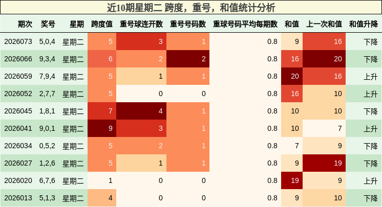 跨度分析，重号分析，和值分析
