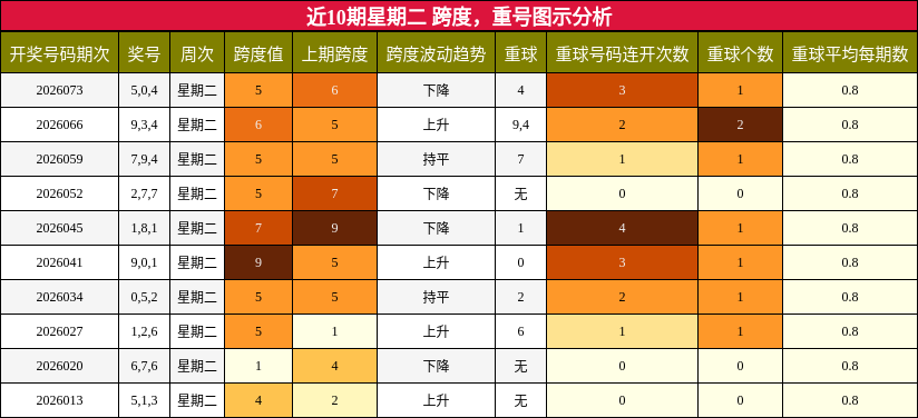 跨度分析，重号分析