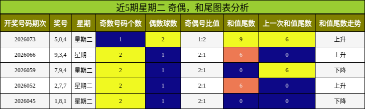 近5期星期二 奇偶，和尾图表分析