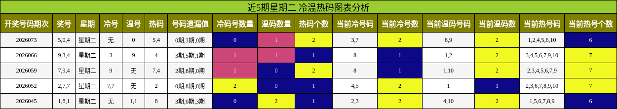 近5期星期二 冷温热码图表分析