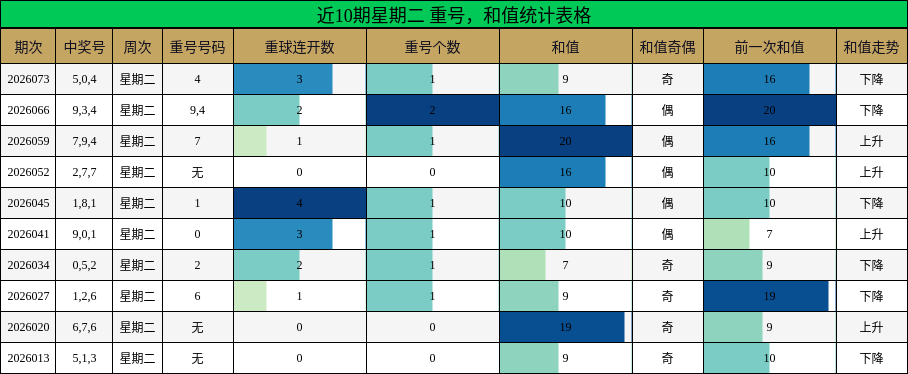 近10期星期二 重号，和值统计表格