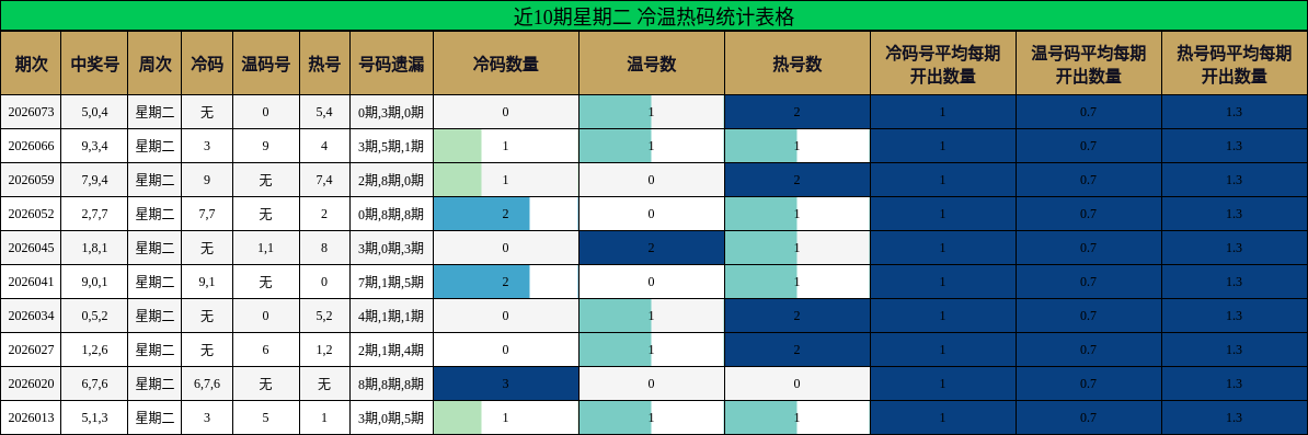 近10期星期二 冷温热码统计表格