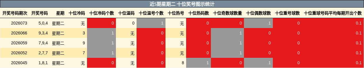 近5期星期二 十位奖号图示统计