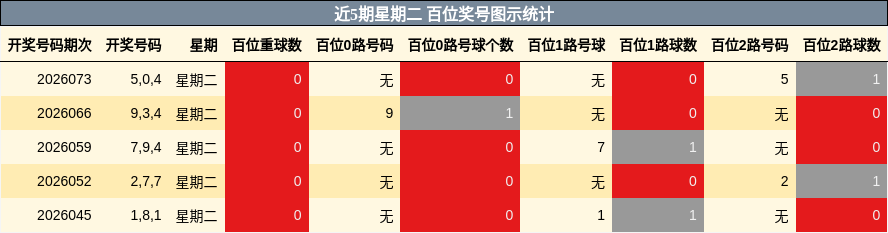 近5期星期二 百位奖号图示统计
