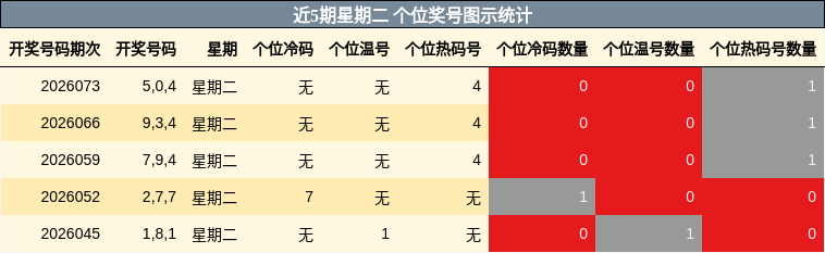 近5期星期二 个位奖号图示统计