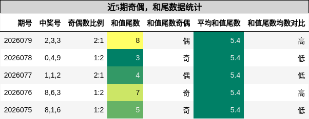 奇偶分析，和尾分析