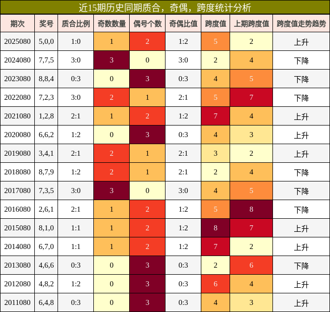质合分析，奇偶分析，跨度分析