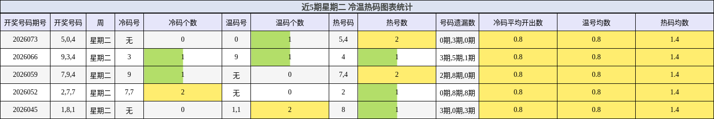 近5期星期二 冷温热码图表统计