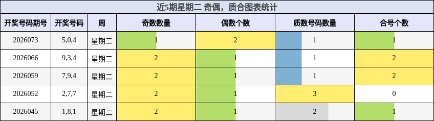 近5期星期二 奇偶，质合图表统计