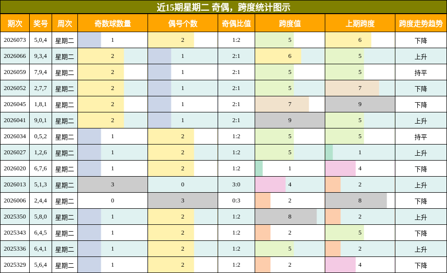 奇偶分析，跨度分析