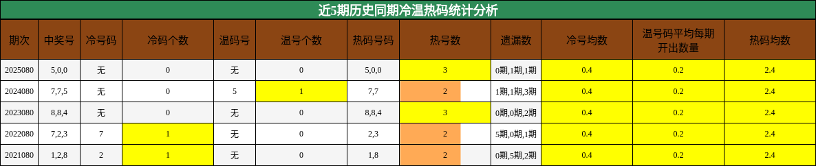 冷温热码分析