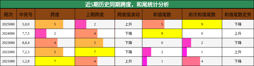 跨度分析，和尾分析