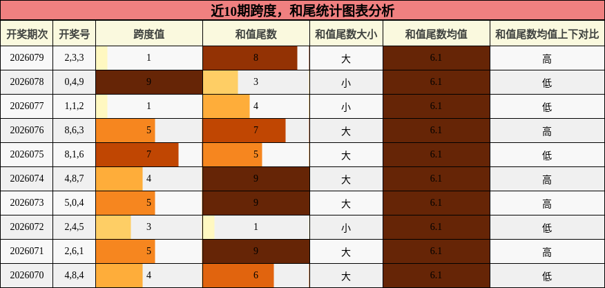跨度分析，和尾分析