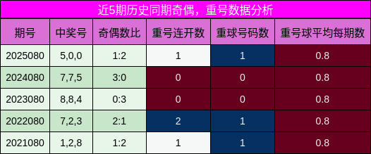奇偶分析，重号分析