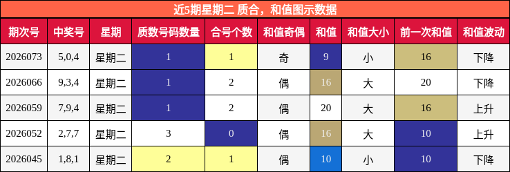 质合分析，和值分析