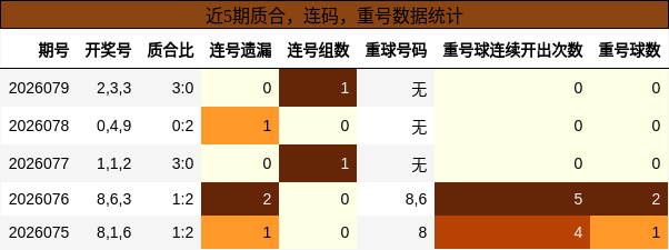 质合分析，连码分析，重号分析