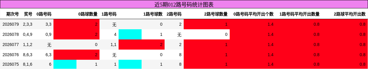 近5期012路号码统计图表