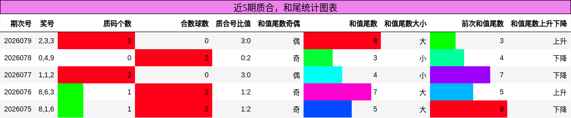 近5期质合，和尾统计图表