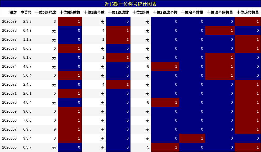 近15期十位奖号统计图表