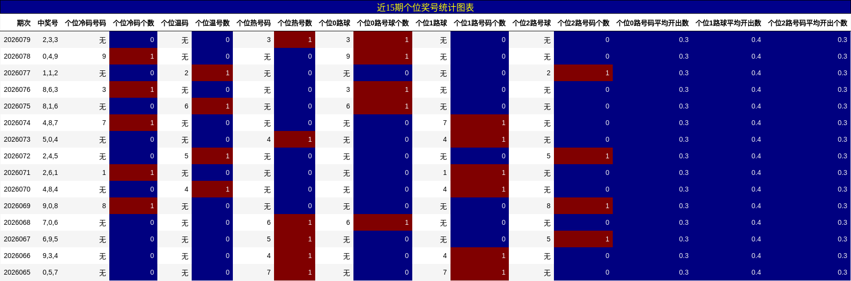 近15期个位奖号统计图表
