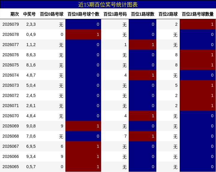 近15期百位奖号统计图表