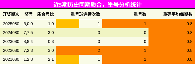 质合分析，重号分析