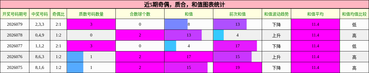 奇偶分析，质合分析，和值分析