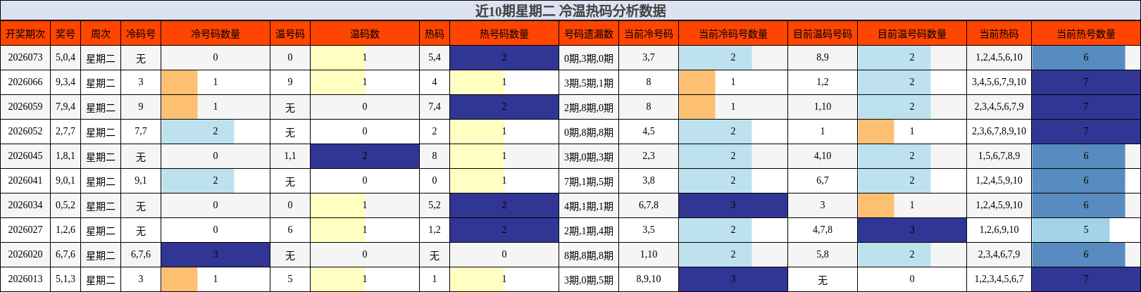 近10期星期二 冷温热码分析数据
