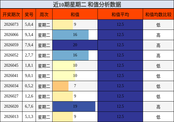 近10期星期二 和值分析数据