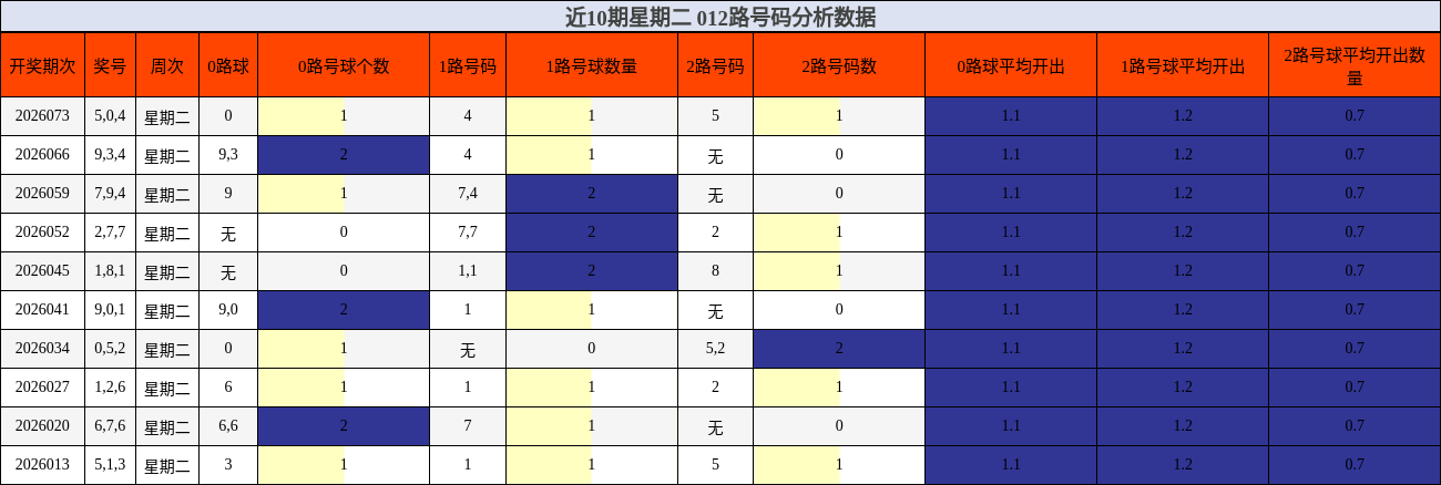 近10期星期二 012路号码分析数据
