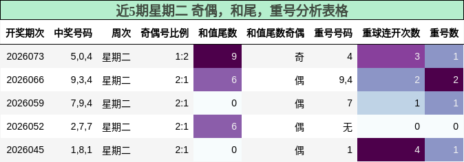 近5期星期二 奇偶，和尾，重号分析表格
