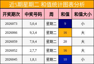 近5期星期二 和值统计图表分析