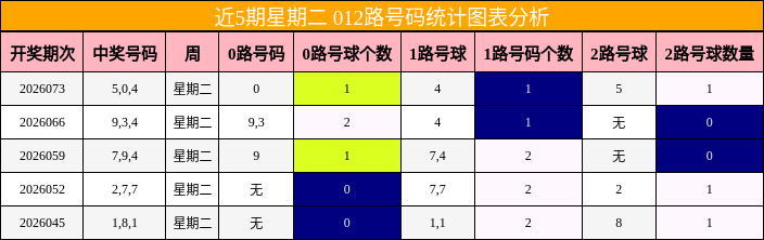 近5期星期二 012路号码统计图表分析