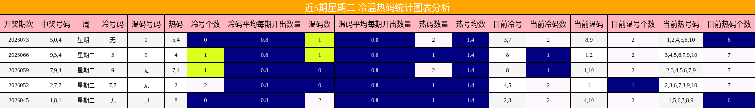 近5期星期二 冷温热码统计图表分析
