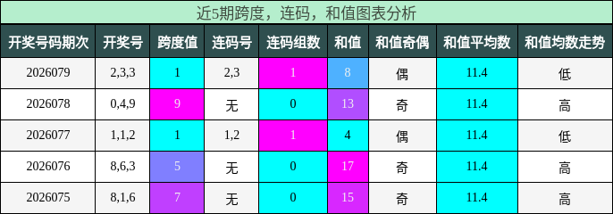 跨度分析，连码分析，和值分析