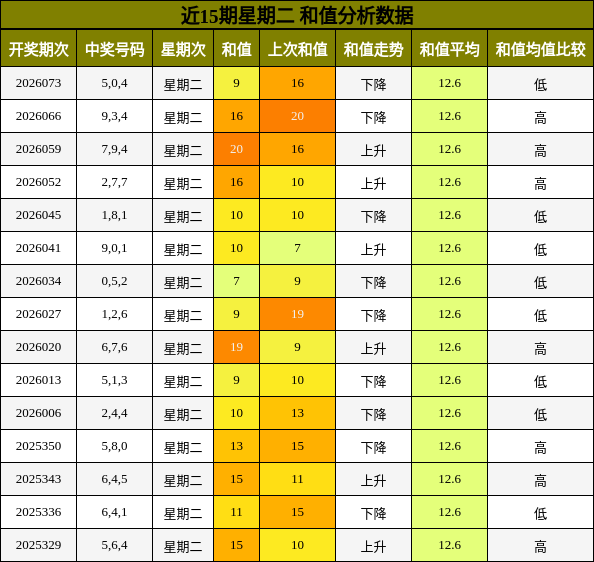 近15期星期二 和值分析数据