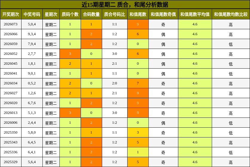近15期星期二 质合，和尾分析数据